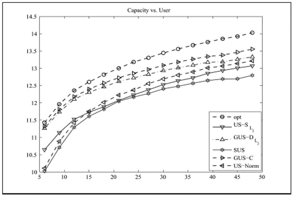 Multi-user MIMO system user scheduling method based on L2-Hausdorff distance