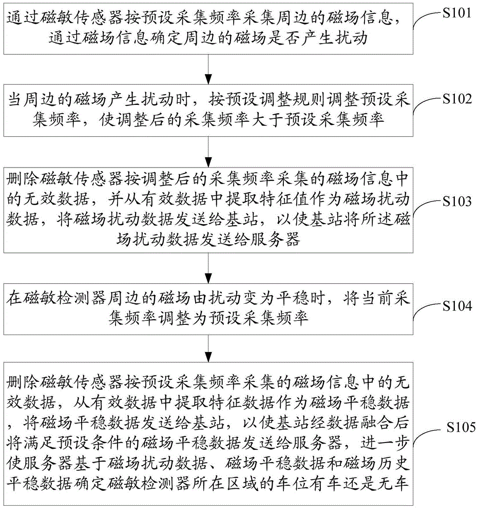 Parking space detection method, magnetic sensitive detector, server and parking space detection system