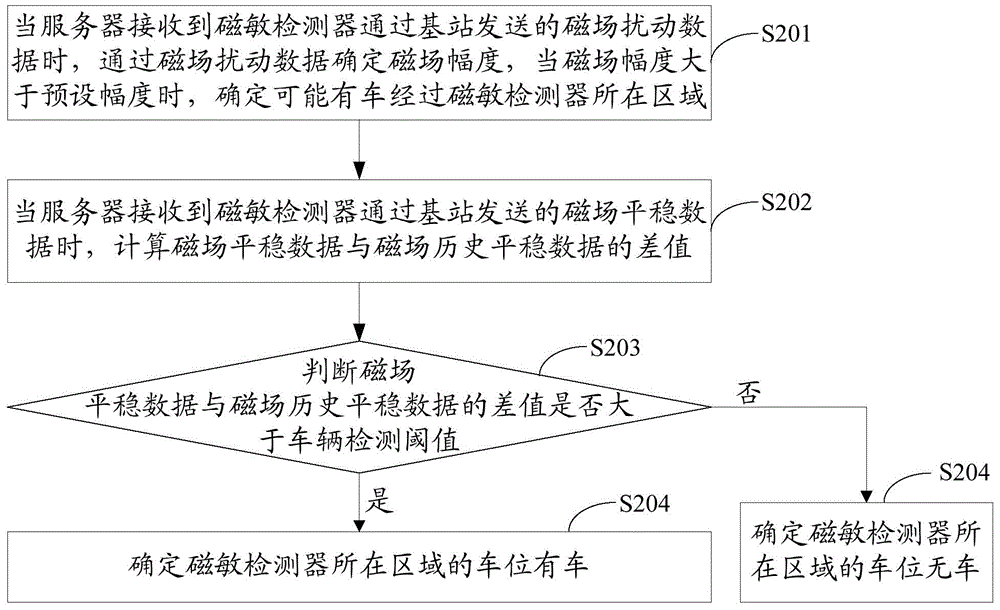 Parking space detection method, magnetic sensitive detector, server and parking space detection system