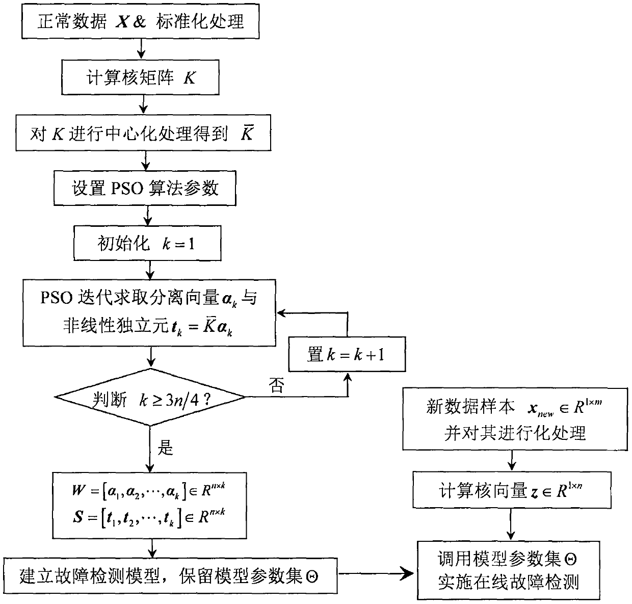 A Fault Detection Method Based on Particle Swarm Optimization Kernel Independent Element Analysis Model