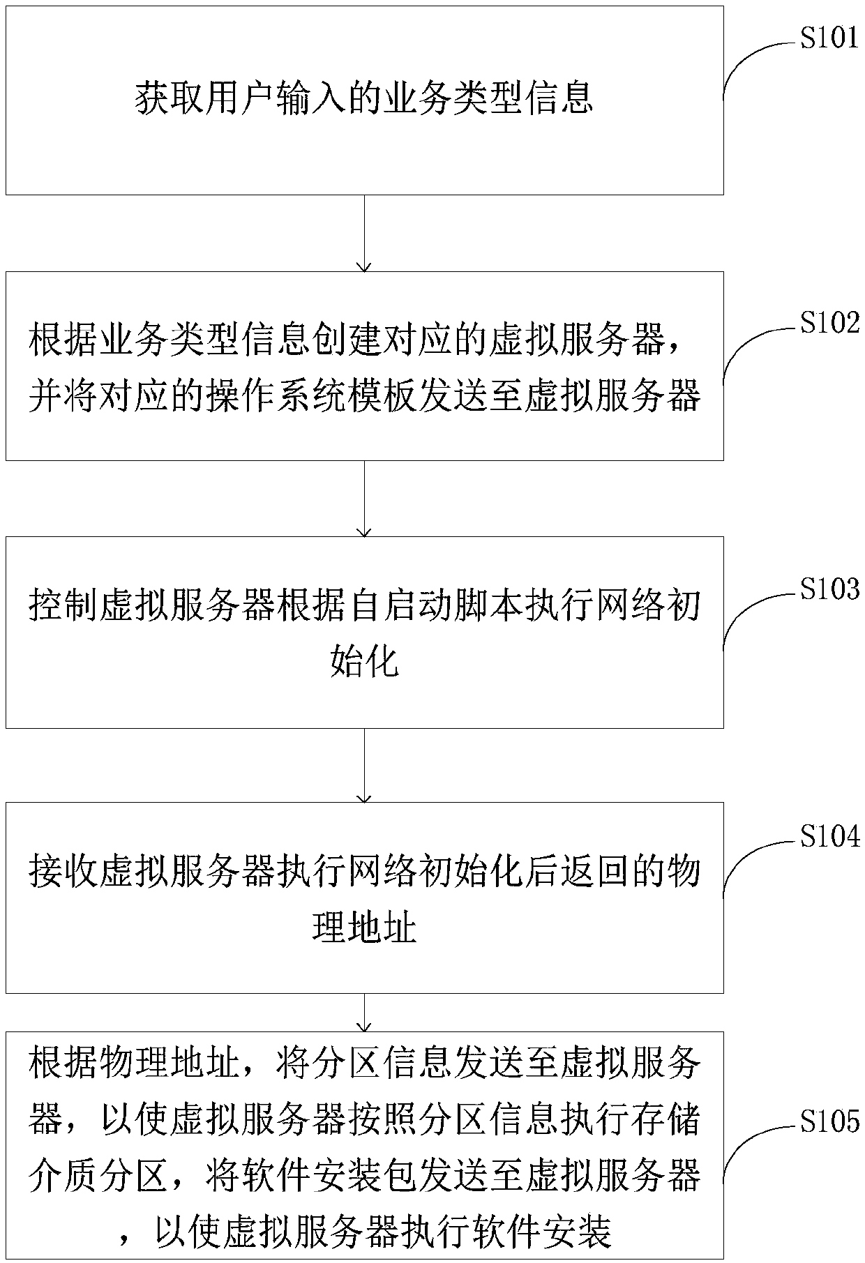 Method and system for deploying server and information management platform