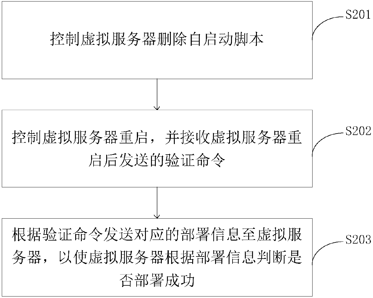 Method and system for deploying server and information management platform