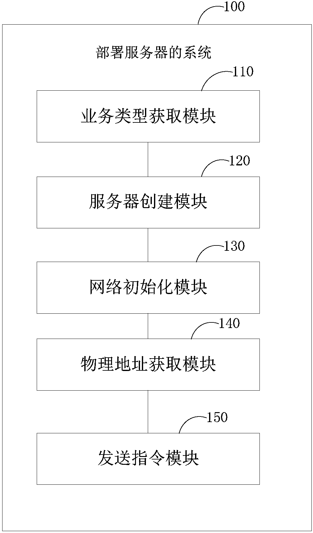 Method and system for deploying server and information management platform