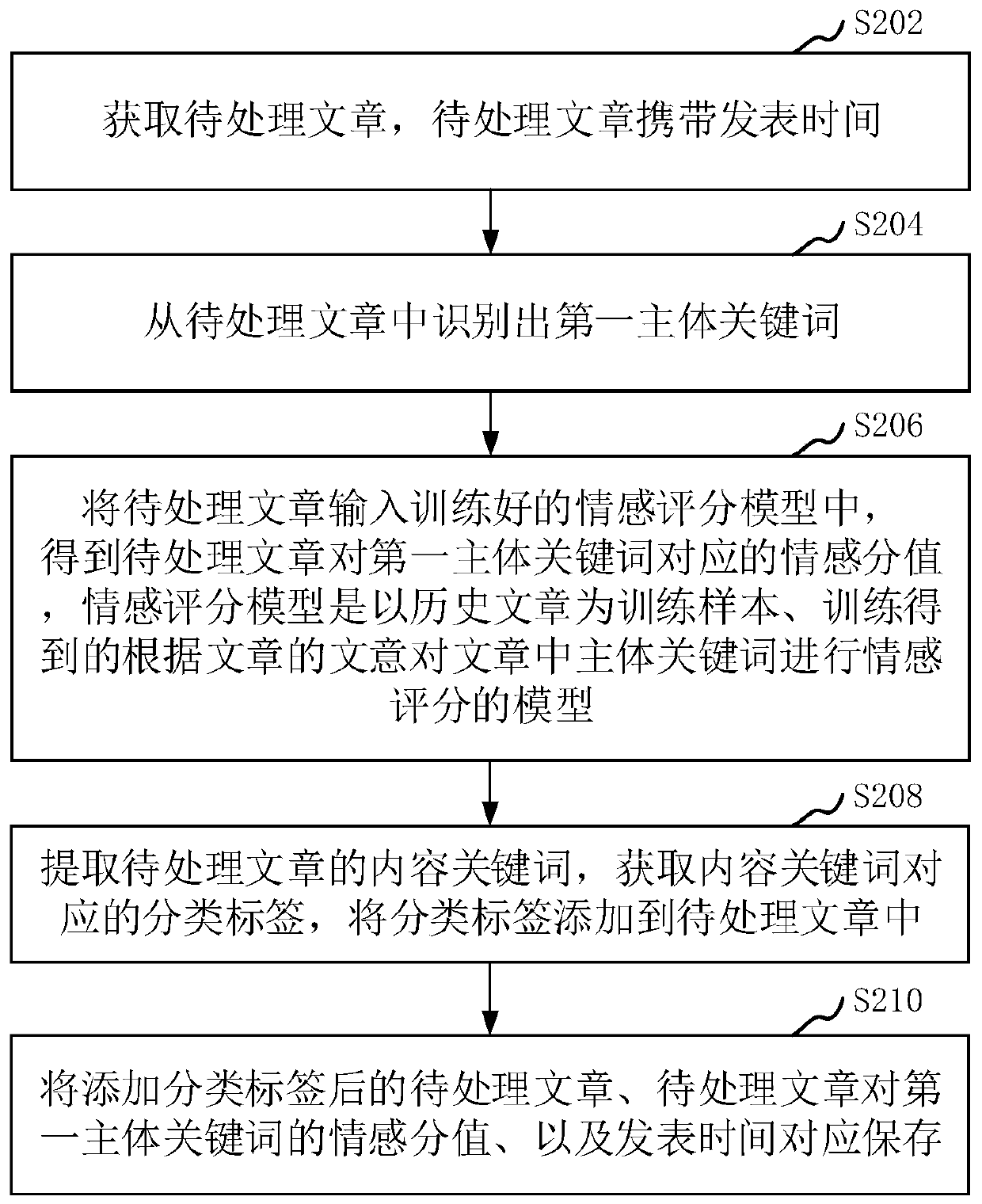 Article management method and device, computer equipment and storage medium