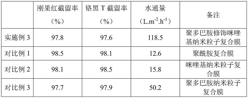 Preparation method of polydopamine modified imidazolyl nano particle composite nanofiltration membrane