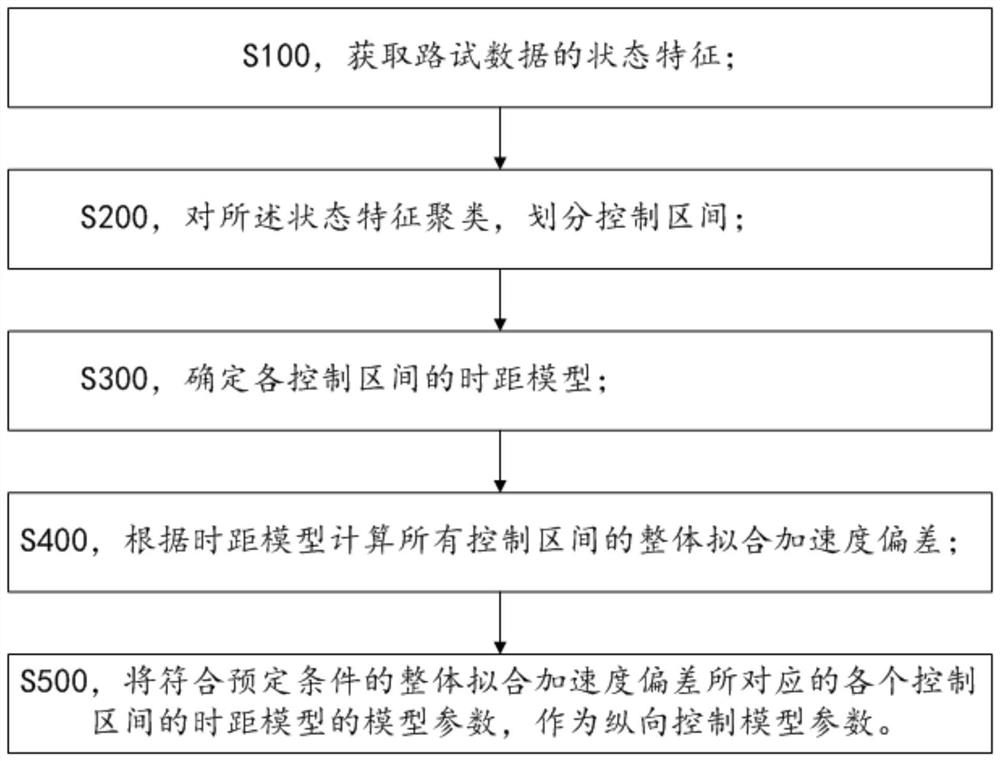 Longitudinal control model parameter confirmation method, vehicle control method, storage medium and electronic equipment