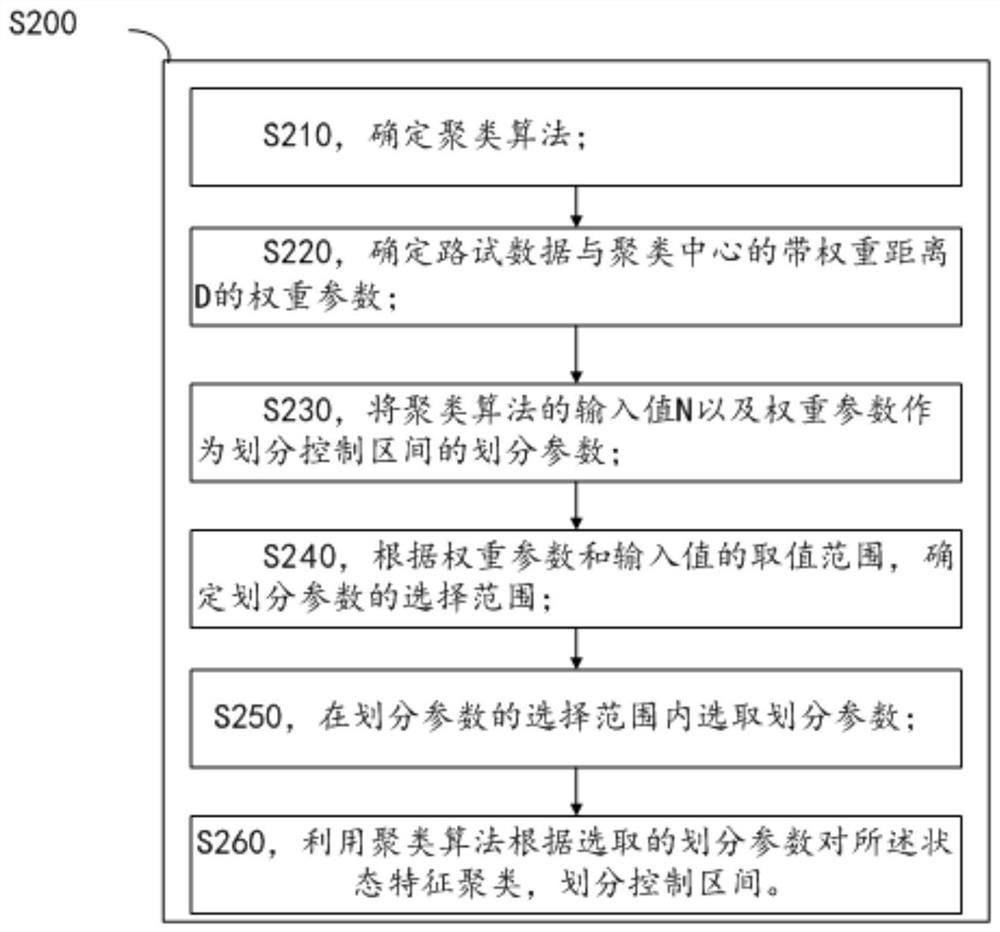 Longitudinal control model parameter confirmation method, vehicle control method, storage medium and electronic equipment