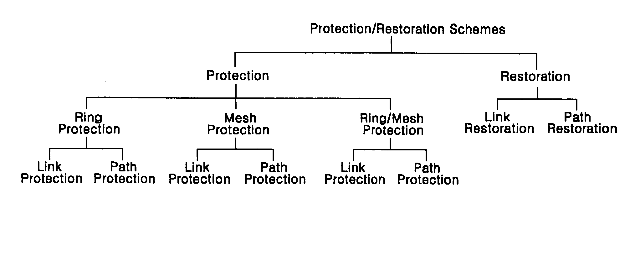 Highly utilizable protection mechanism for WDM mesh network