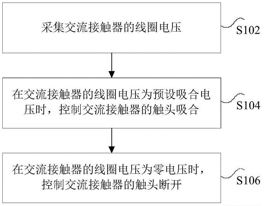 Control method and device of alternating current contactor