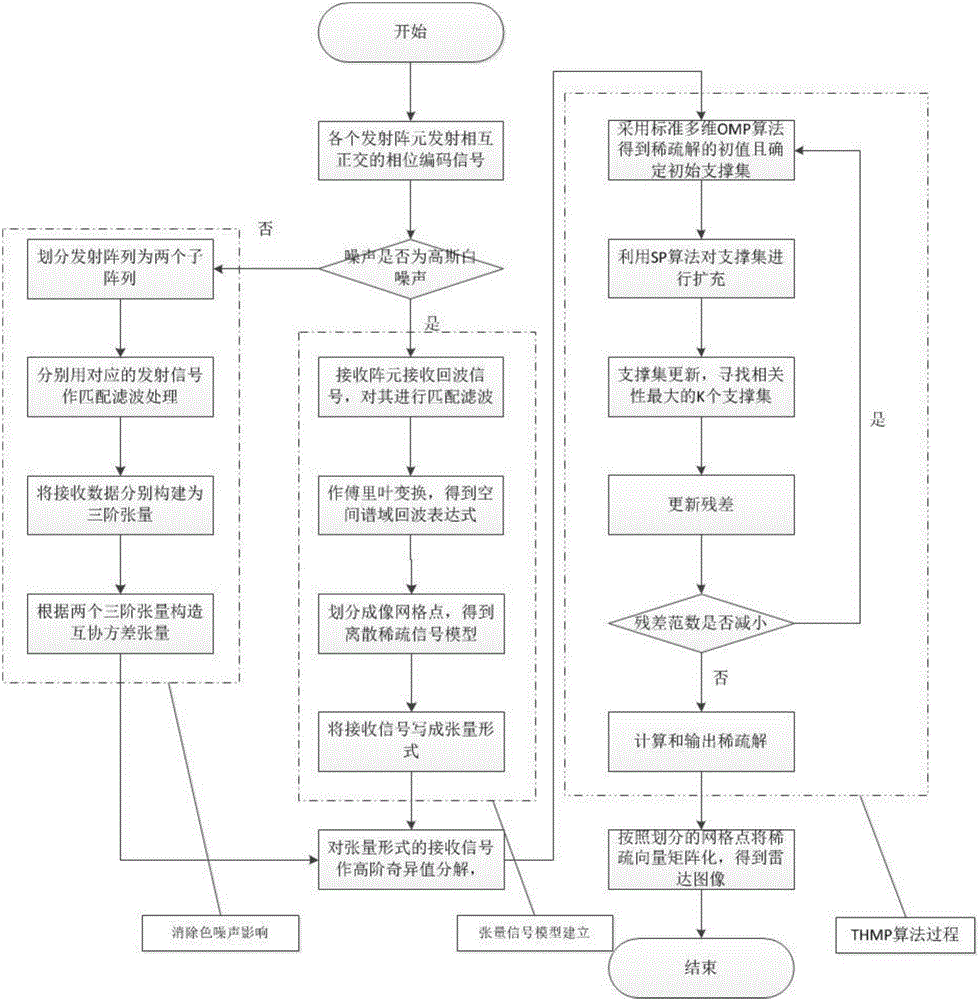 Tensor-sparse-representation-based MIMO radar's imaging method