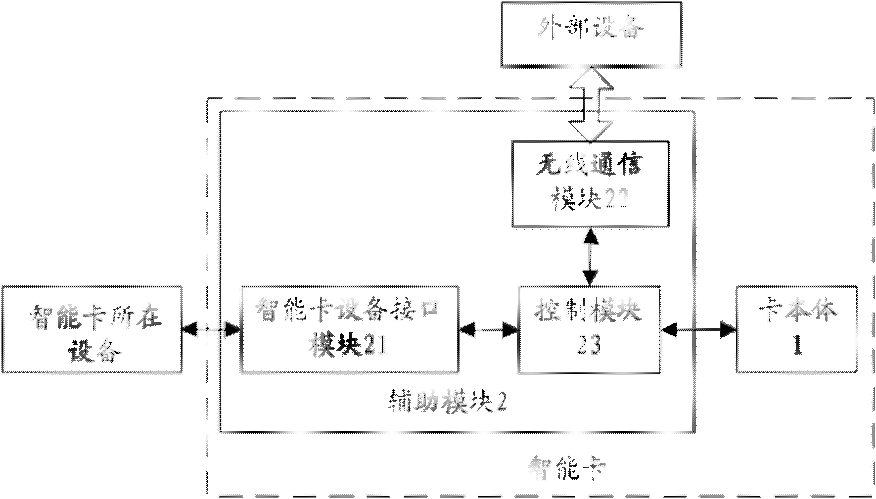 Smart card and working method of smart card