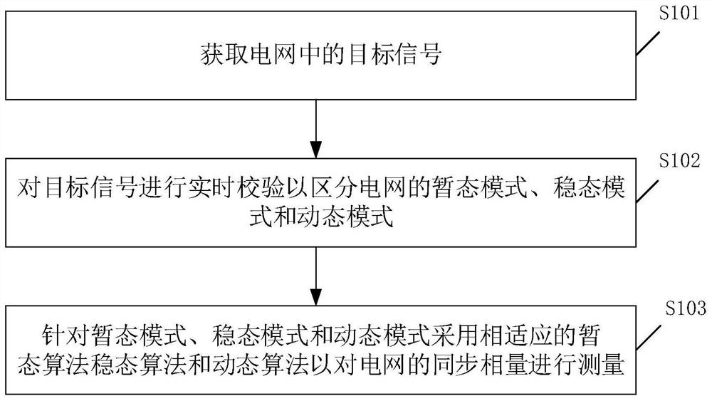 Synchronized phasor measurement method, device, equipment and storage medium for real-time calibration