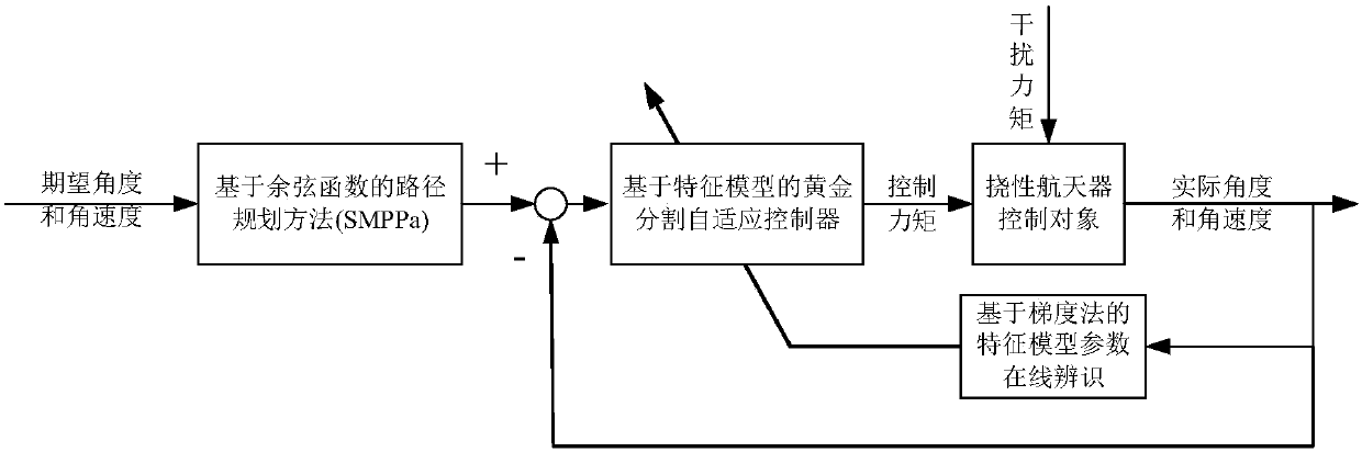 Path planning based flexible spacecraft attitude adaptive control method