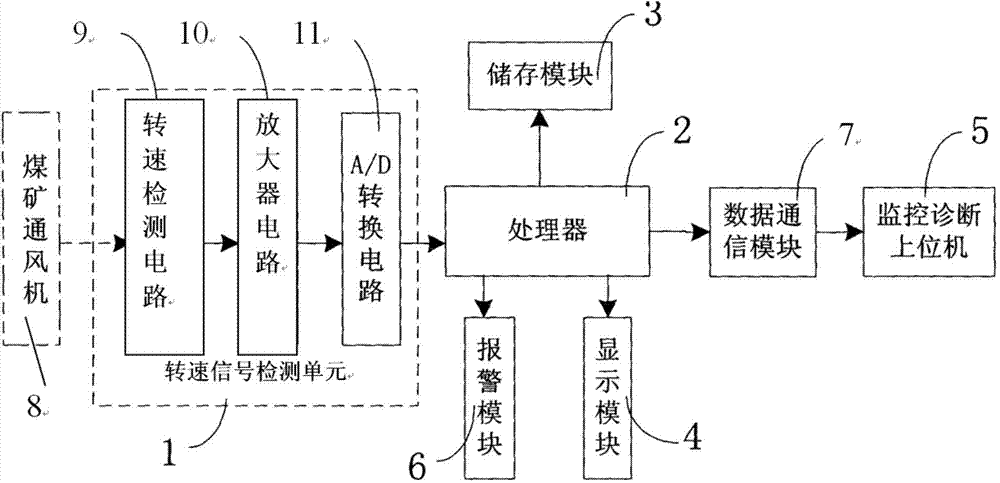 Coal mine ventilator online monitoring and diagnosis device