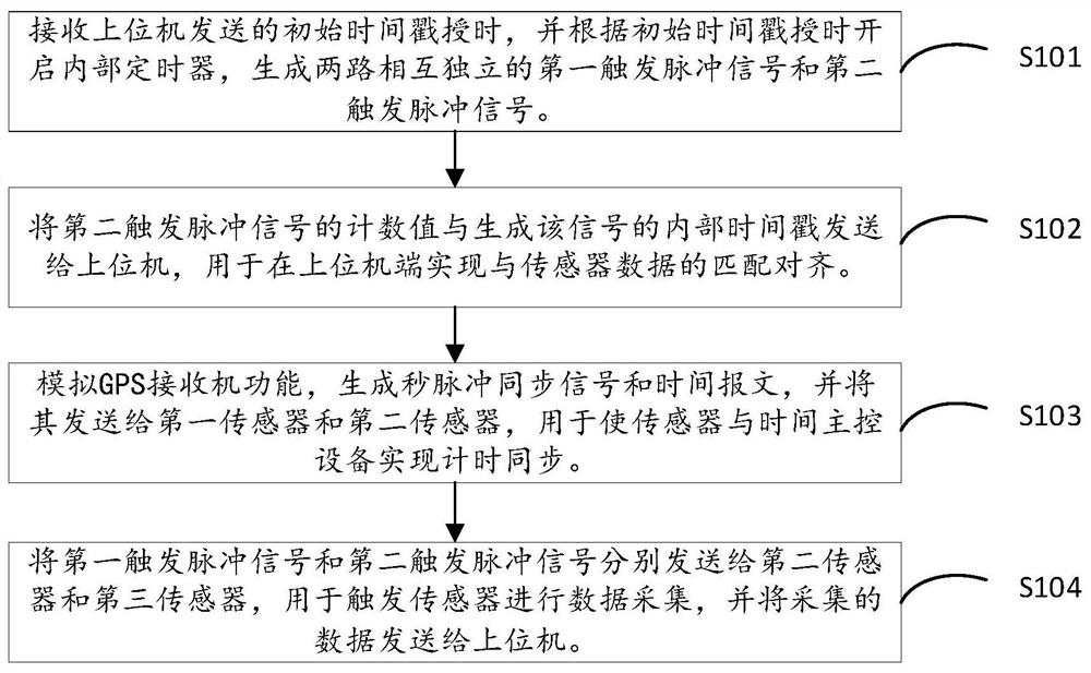 Multi-sensor time synchronization method, device and system, electronic device and medium