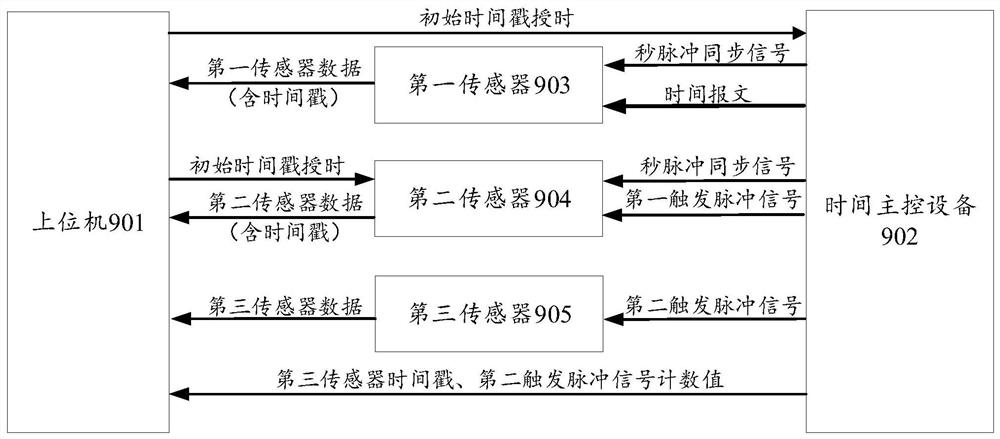 Multi-sensor time synchronization method, device and system, electronic device and medium