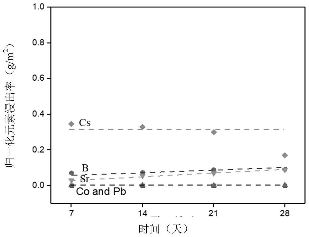 Glass matrix composition of lead-boron polyethylene, glass cured body and preparation method of glass cured body