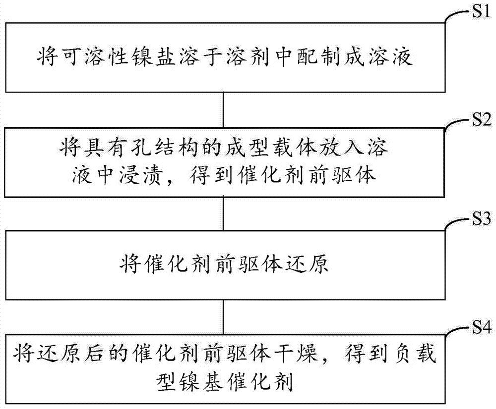 A kind of preparation method of supported nickel-based catalyst