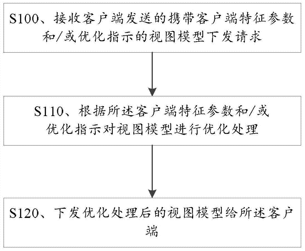 View model request and delivery method and device