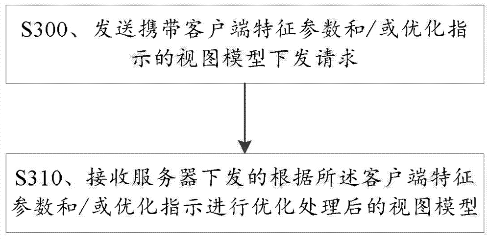 View model request and delivery method and device