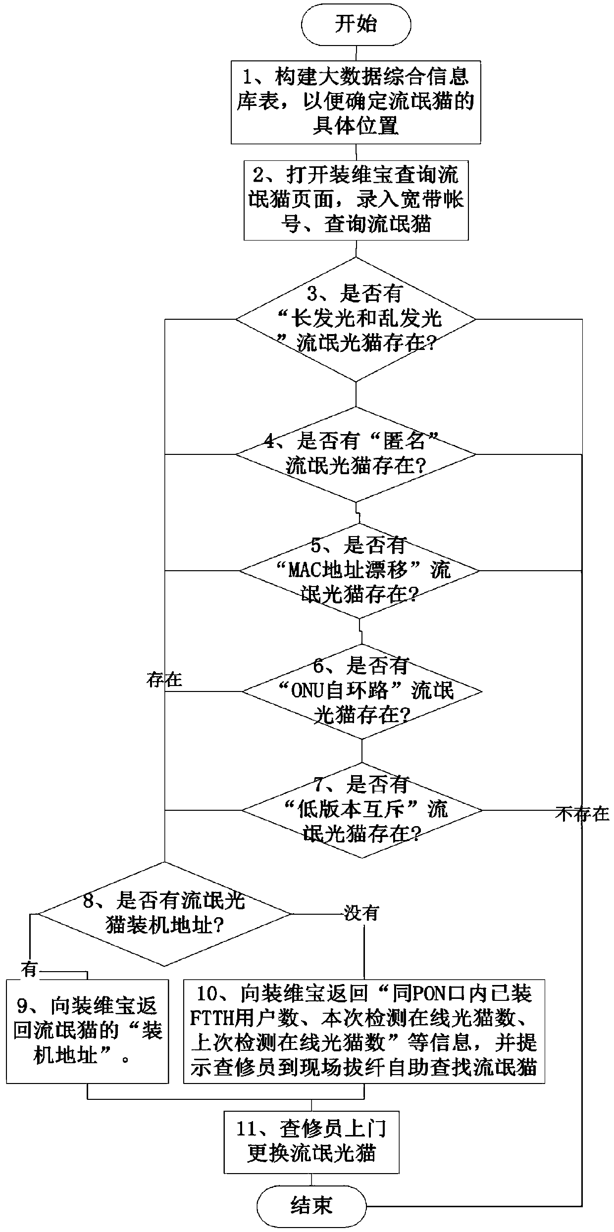 A method for accurately finding and locating rogue optical cats and updating their systems