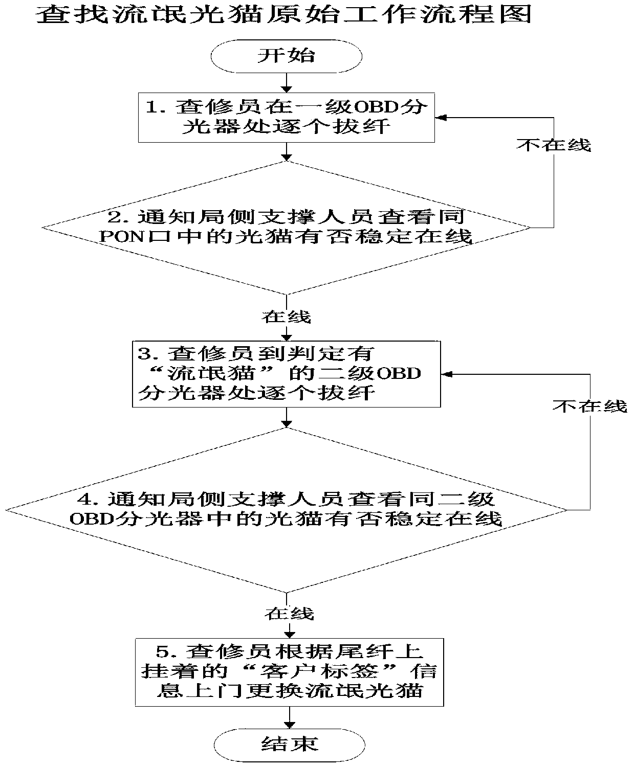 A method for accurately finding and locating rogue optical cats and updating their systems