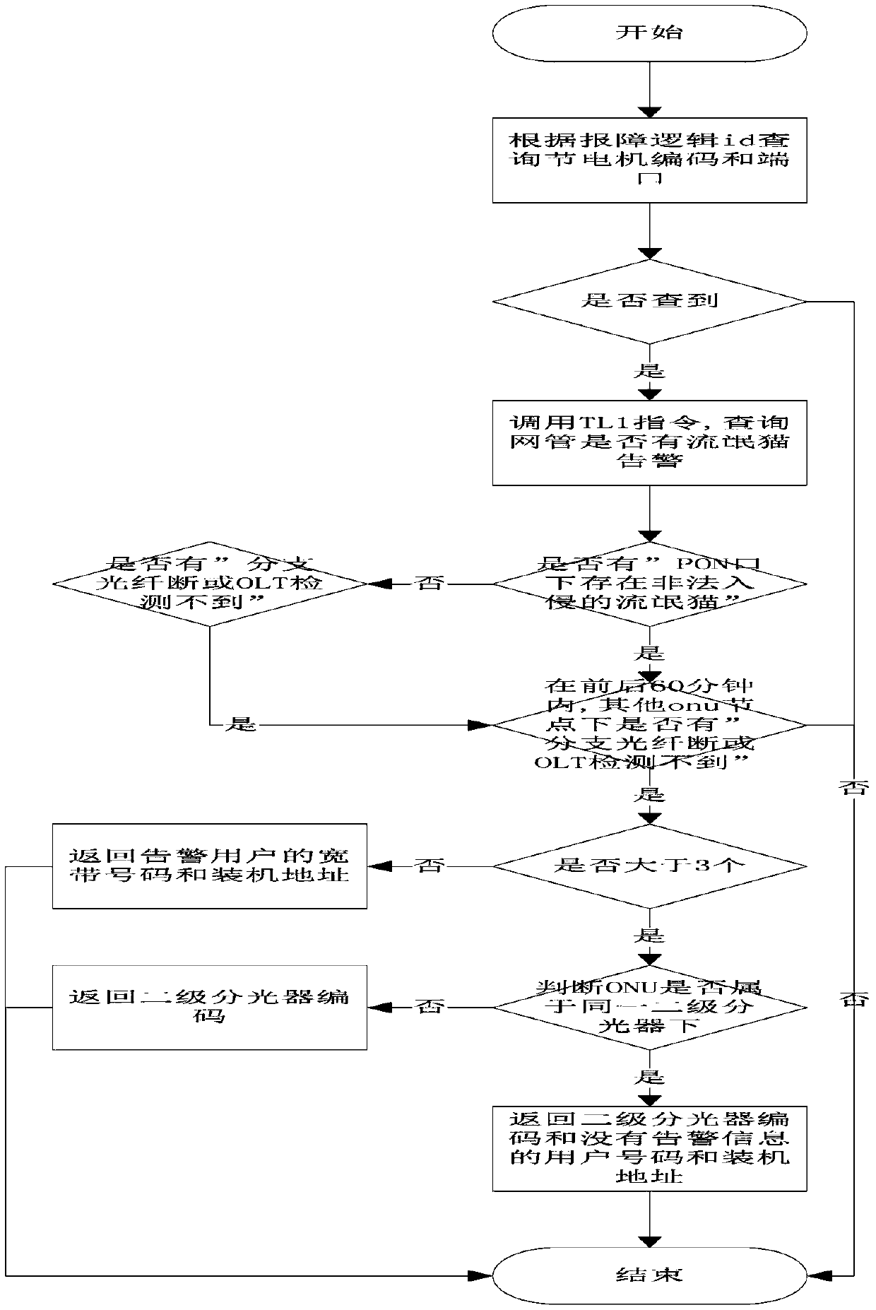 A method for accurately finding and locating rogue optical cats and updating their systems