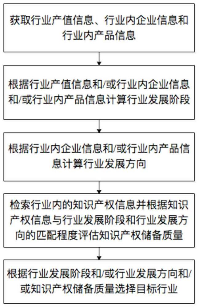 Method and system for selecting target industry