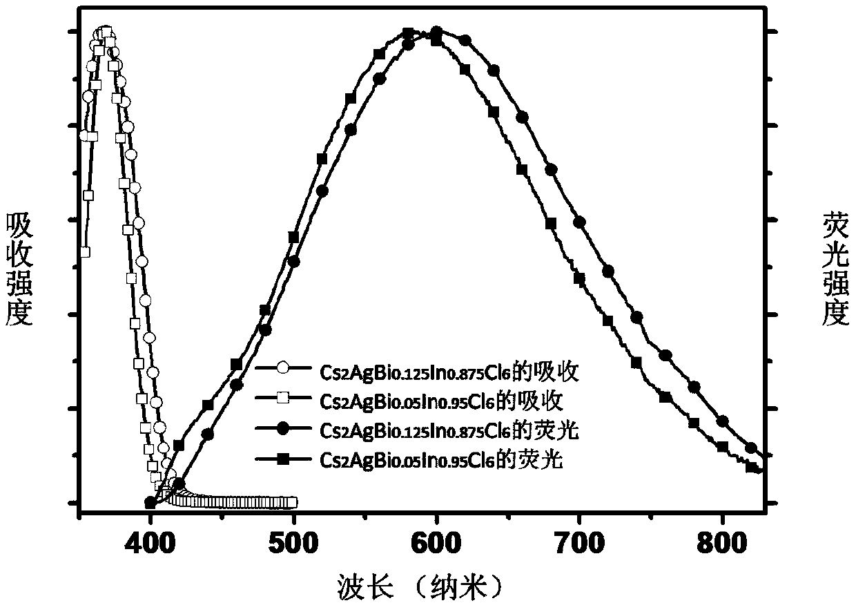 Three-dimensional lead-free inorganic bismuth-doped silver-indium-based double perovskite material, synthesis and application thereof