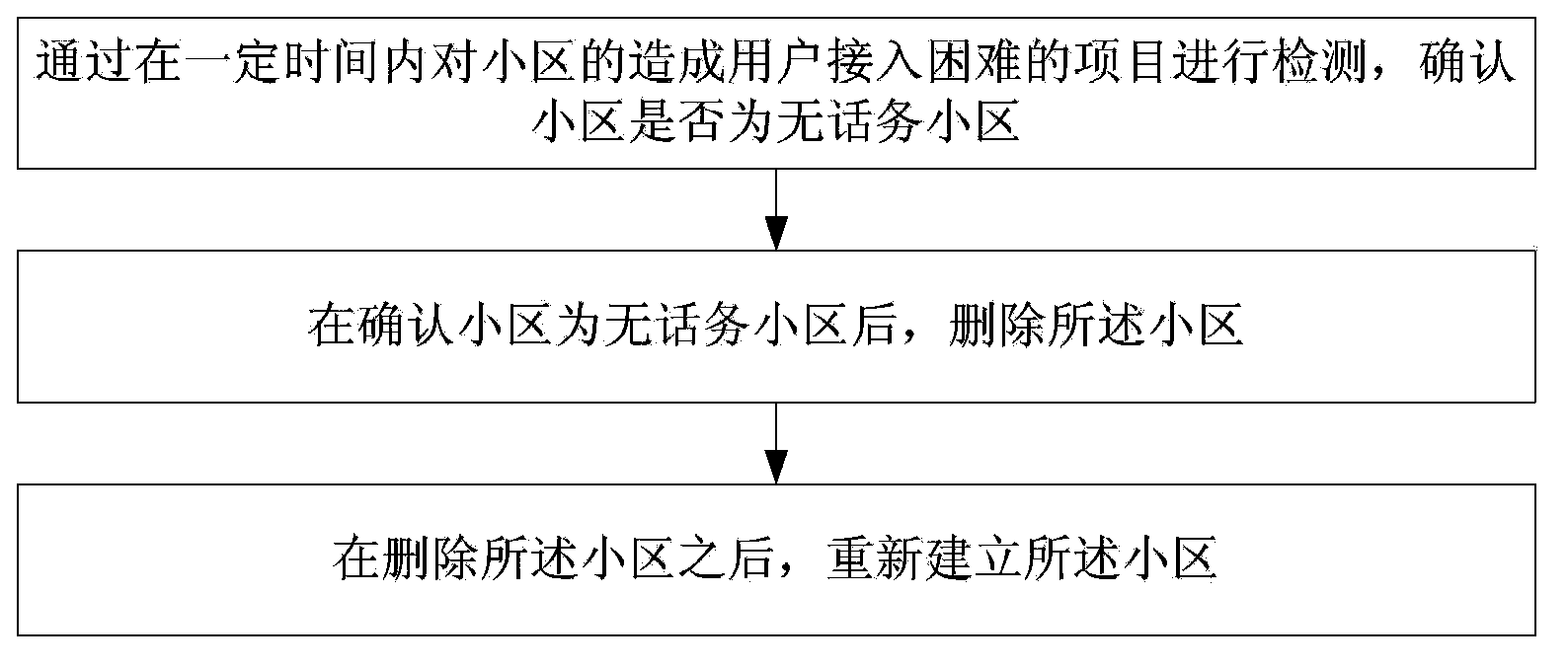 Telephone traffic-free cell self recovery method and device