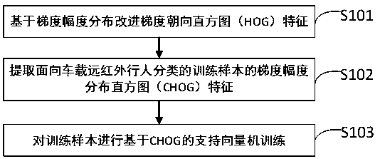 Far-infrared pedestrian training method of gradient magnitude distribution gradient orientation histogram