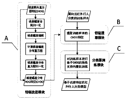 Far-infrared pedestrian training method of gradient magnitude distribution gradient orientation histogram