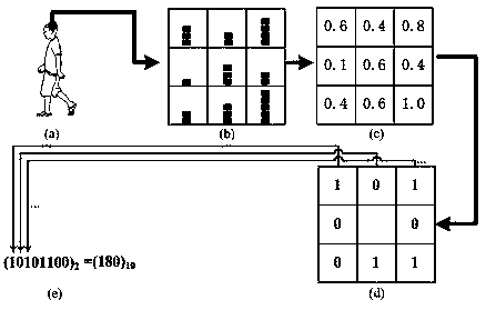 Far-infrared pedestrian training method of gradient magnitude distribution gradient orientation histogram