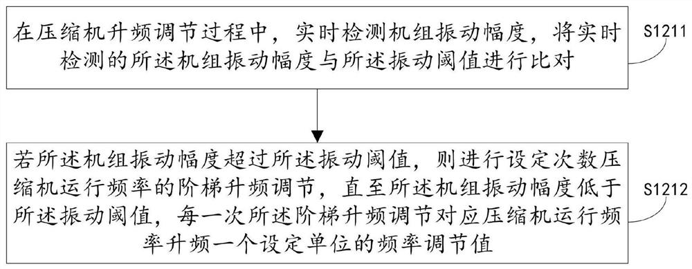 Inverter compressor frequency adjusting method and device, equipment and storage medium