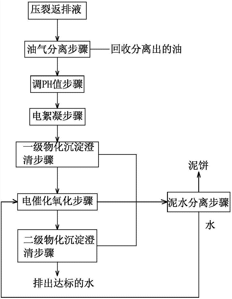 Method and equipment for treating drilling fracturing return liquid of oil and gas field