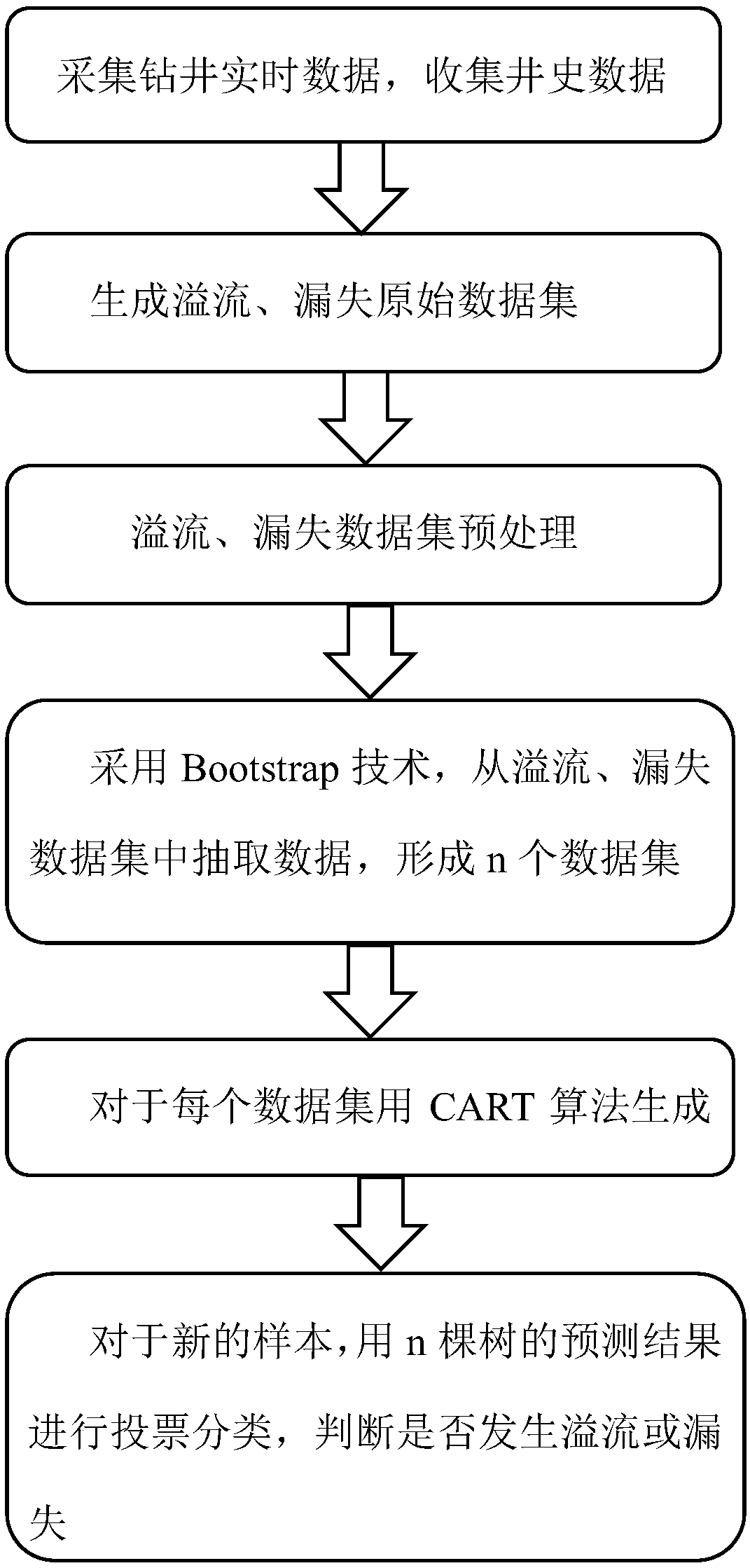 Real-time recognition method for overflow and leakage based on random forest