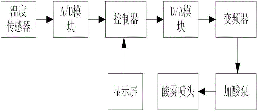 Paste mixing temperature and automatic acid-adding controlling device