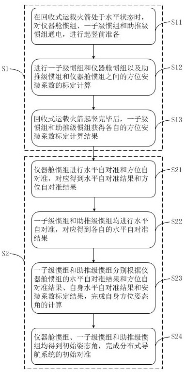 Initial Alignment Method for Distributed Navigation System of Recoverable Space Vehicle