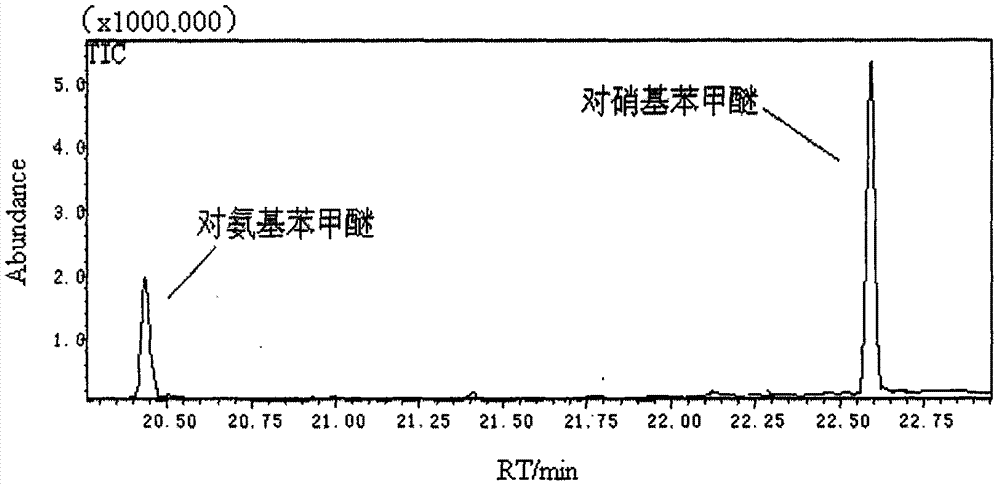 Determination method of p-aminoanisole and p-nitroanisole residues in soil