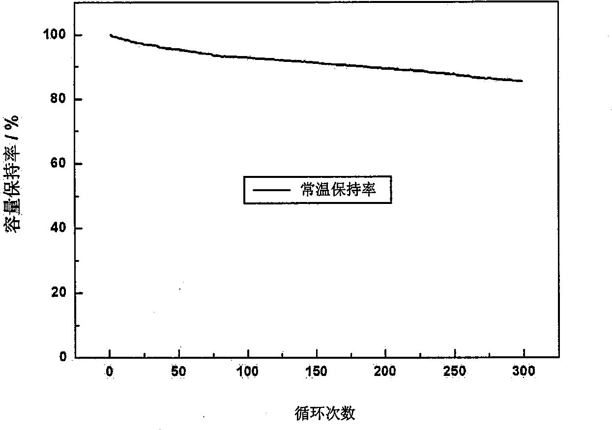 Preparation method of lamellar lithium manganese battery