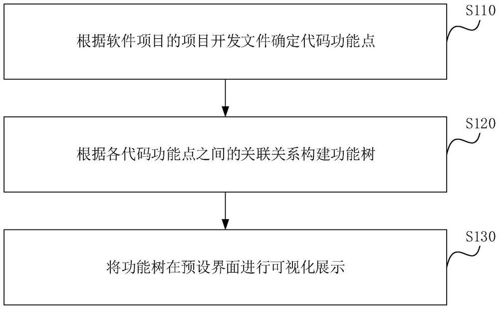 Document processing method and device, electronic equipment and storage medium