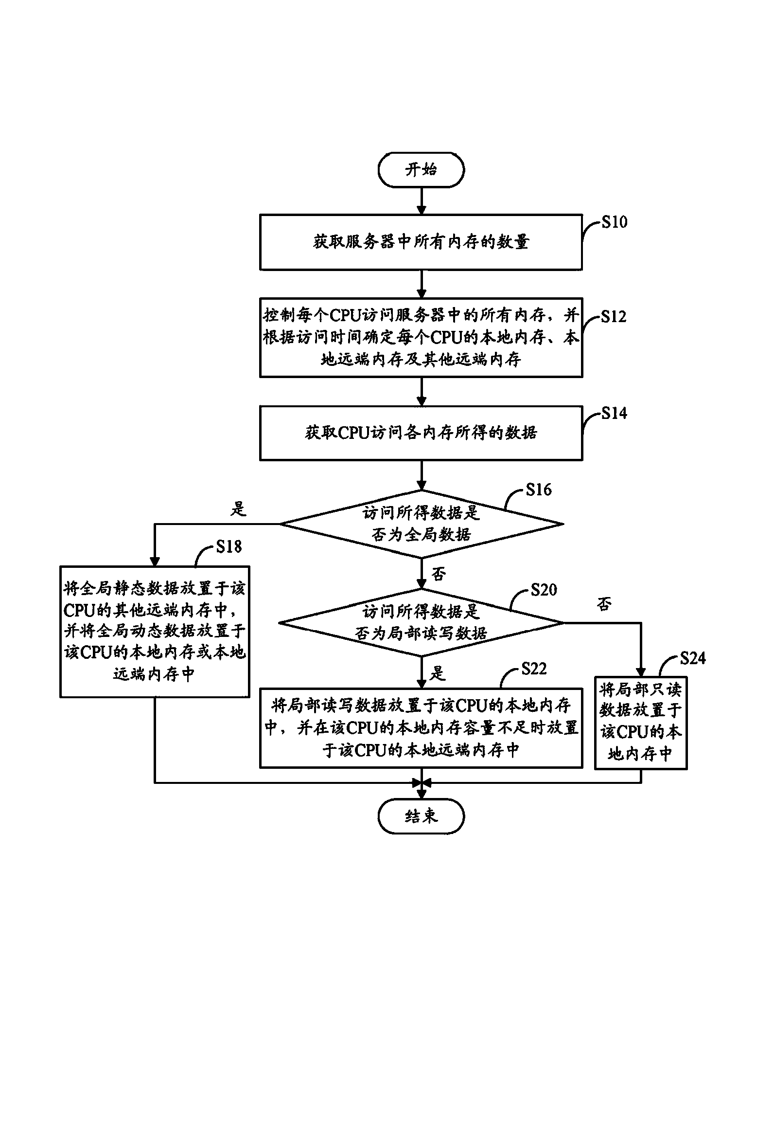 Implementation method and system for non-consistent storage structure