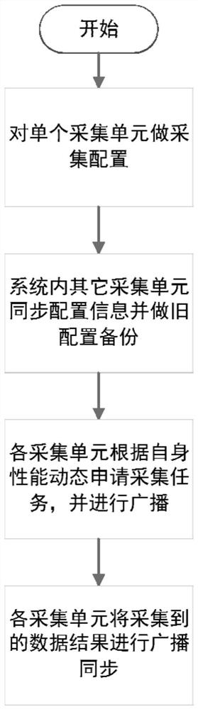 Distributed data acquisition system operation method