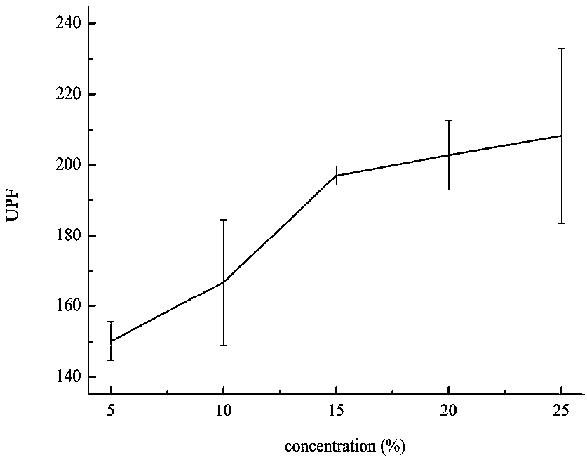 Preparation method and application of nano titanium dioxide organic and inorganic hybridized anti-ultraviolet finishing agent