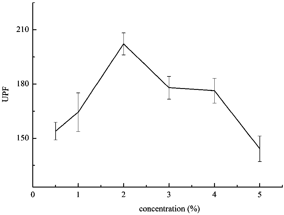 Preparation method and application of nano titanium dioxide organic and inorganic hybridized anti-ultraviolet finishing agent