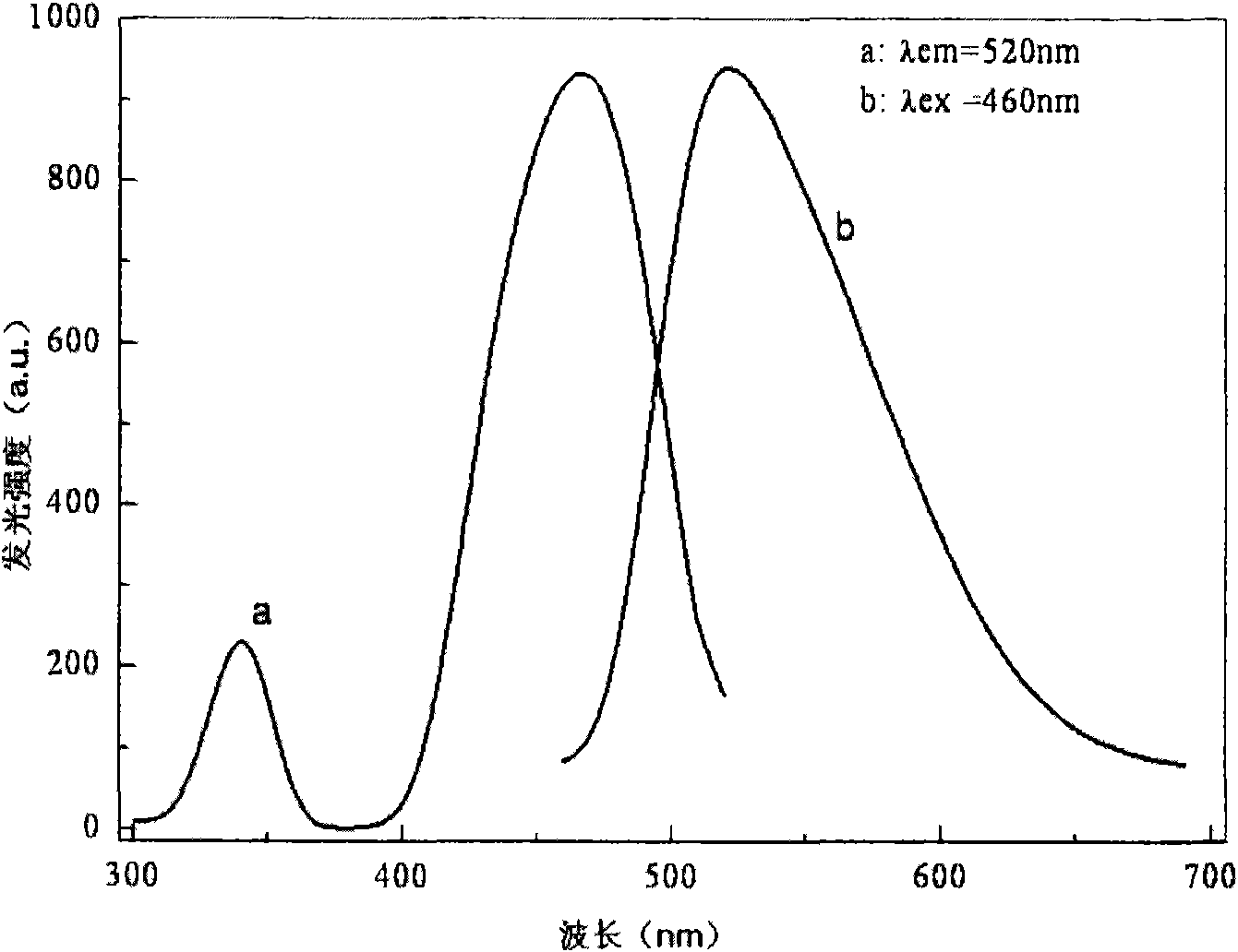 Low temperature preparation method of yttrium aluminum garnet rare earth phosphor powder