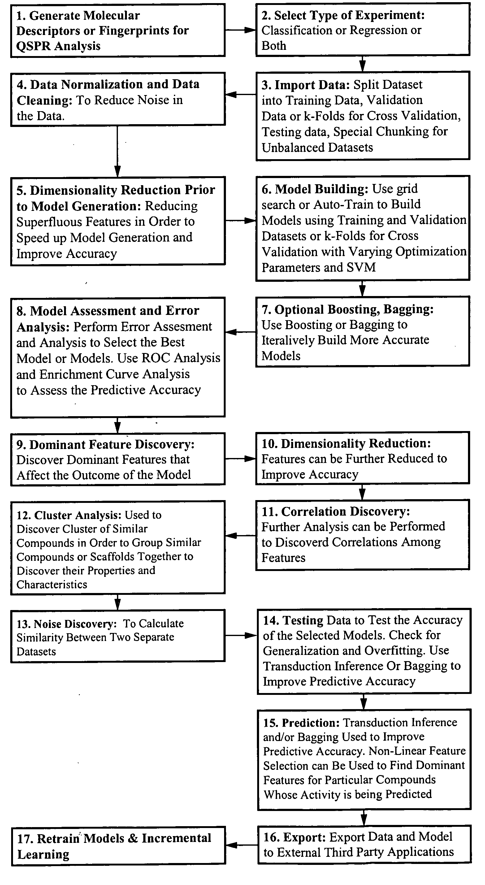 Method and apparatus for predictive modeling & analysis for knowledge discovery