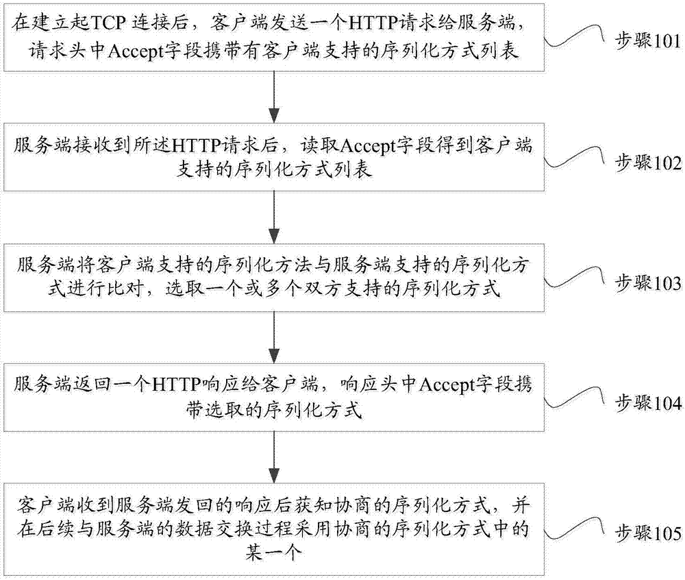 Data transmission method, device and system