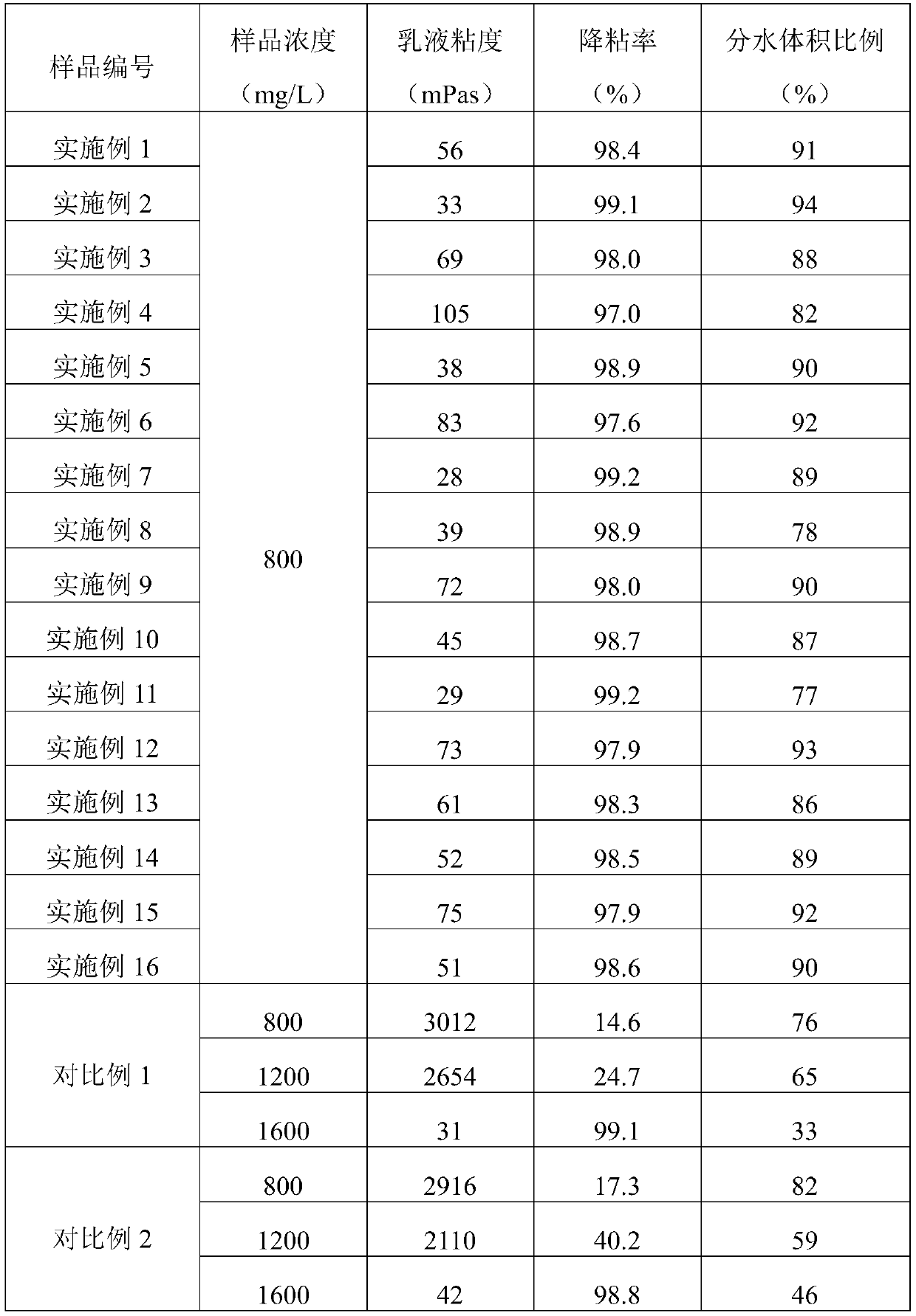 Preparation method of high-polymer viscosity reducer for heavy oil production