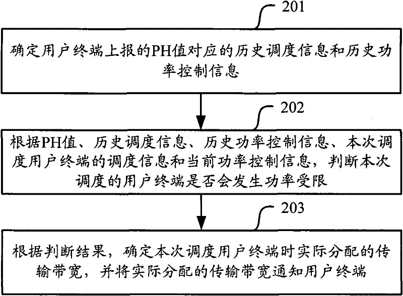 Method and equipment for allocating uplink shared resources